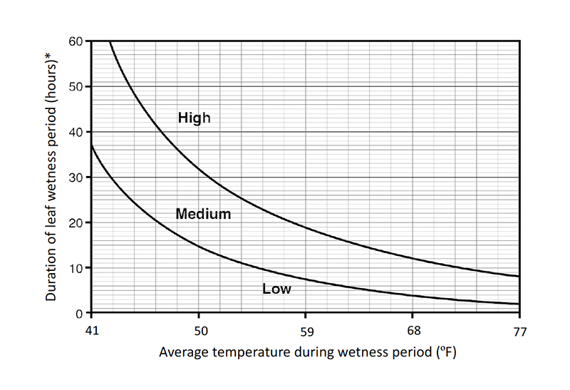 Leaf wetness model for Botryosphaeria risk in pistachios and walnuts