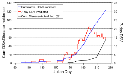 Disease severity values graph