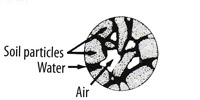 Calculating soil capacity for irrigation