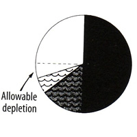 Calculating soil capacity for irrigation