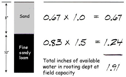 Calculation for water the soil can hold at field capacity