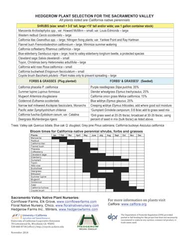 Hedgerows, a list of California native perennials (forbs, grasses, and shrubs) recommended for hedgerows in the Sacramento Valley, and the months during which they bloom. Download the PDF. http://www.ipm.ucdavis.edu//PDF/MISC/Hedgerow_Plant_Selection.pdf.