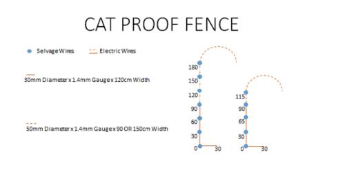 Diagram of a cat proof fence.