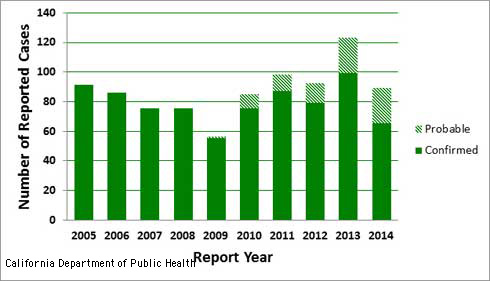 Confirmed and probable cases of Lyme disease reported to the California Department of Public Health, 2005-2014.