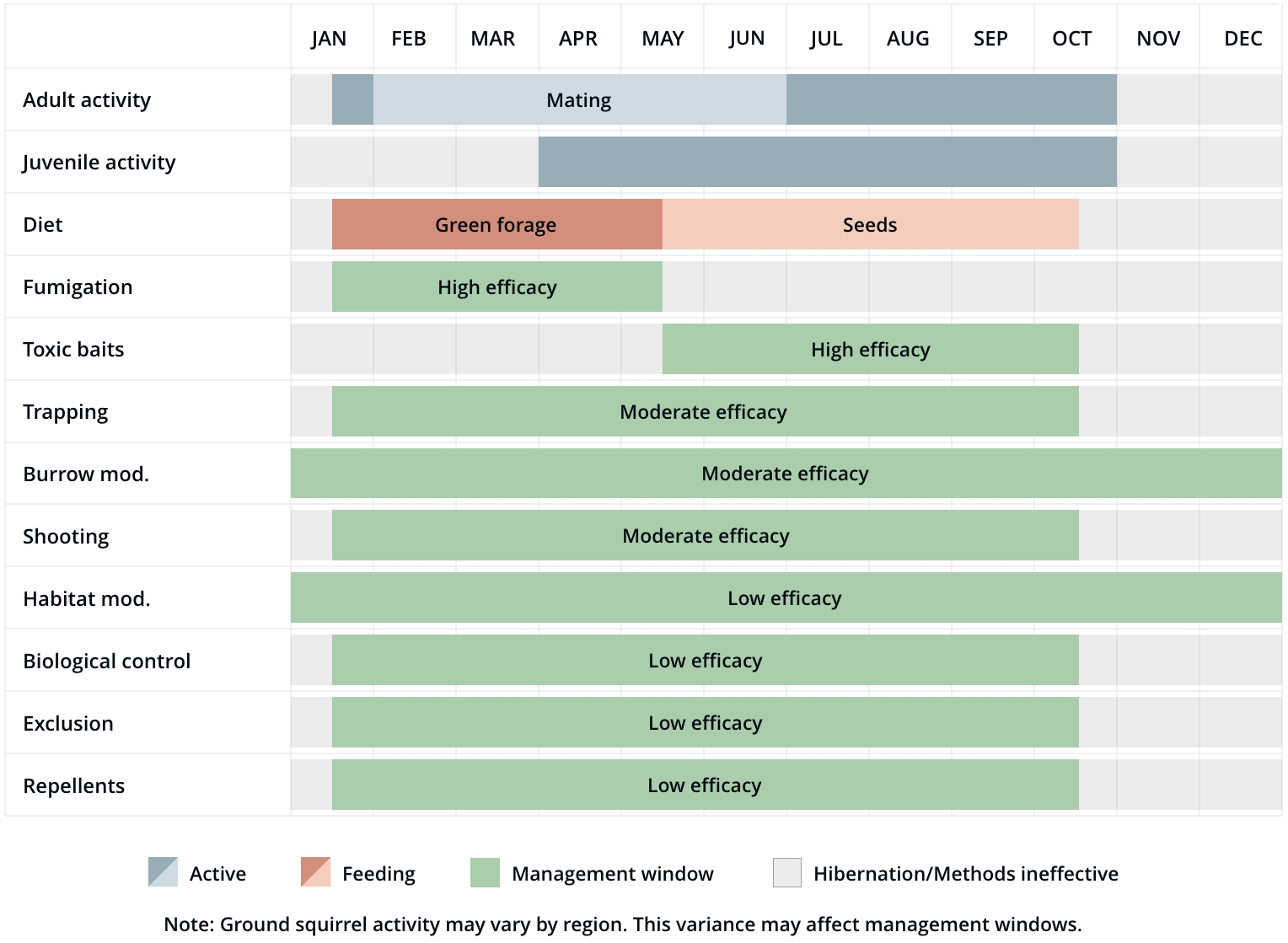 Table 1. Seasonal activity, diet and, optimum timing for management of California ground squirrels. Adults active mid-January through October, mating February through June. Juveniles active April to mid-October. Diet mid-January to mid-May green forage, switches to seeds mid-May to mid-October. Management methods and windows of efficacy are as follows: Fumigation highly effective mid-January to mid-May. Toxic baits highly effective mid-May to mid-October.Trapping moderately effective mid-January to mid-October. Burrow modification all year. Shooting moderately effective mid-January to mid-October. Habitat modification any time of year, low efficacy. Biological control mid-January to mid-October, low efficacy. Exclusion mid-January to mid-October, low efficacy. Repellents mid-January to mid-October, low efficacy. Note: ground squirrel activity may vary by region. This variance may affect management windows.