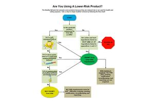 Flow chart created by the California Department of Pesticide Regulation to help determine if certain pesticide products are lower-risk. Lower-risk products are exempt from the IPM plan, notification, posting, recordkeeping, and reporting requirements, but NOT the annual training requirement. 