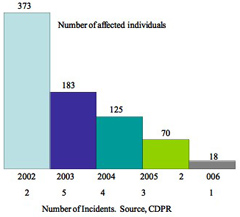 Pesticide graph